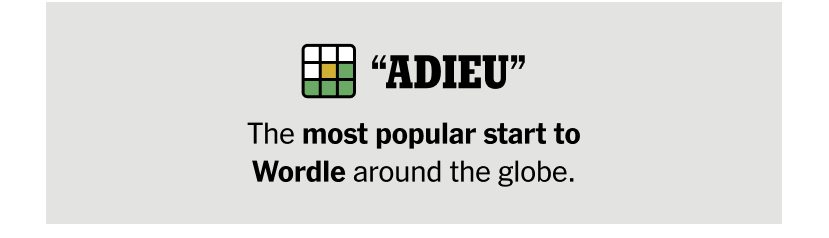ADIEU - The most popular start to Wordle around the globe.