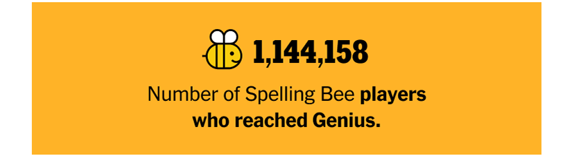 1,144,158 - Number of Spelling Bee players who reached Genius.